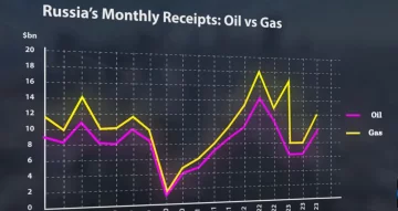 Russian economy
